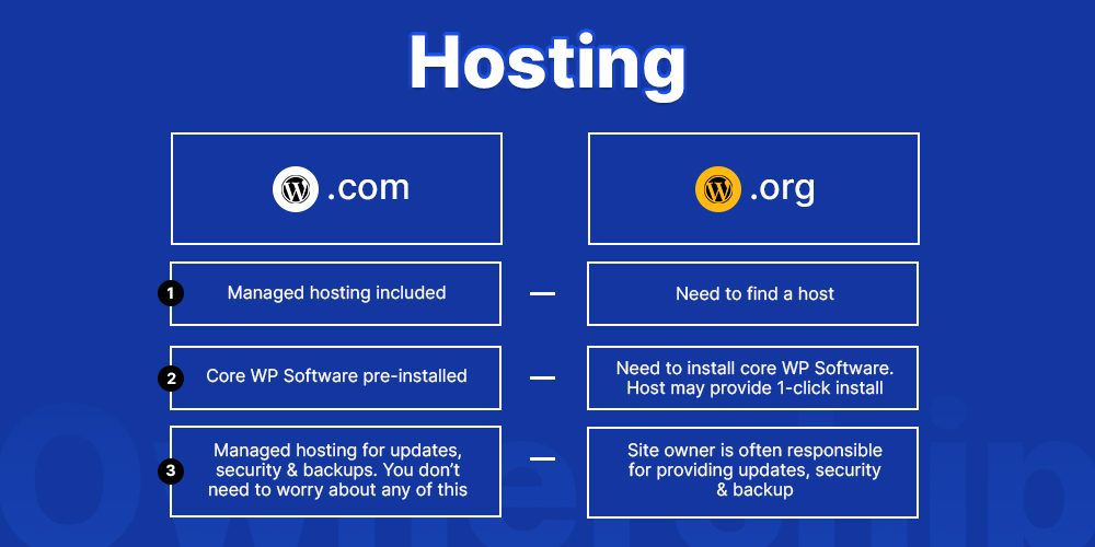 Hosting difference between WordPress.com & WordPress.com.