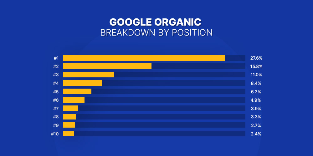 Google organic CTR breakdown