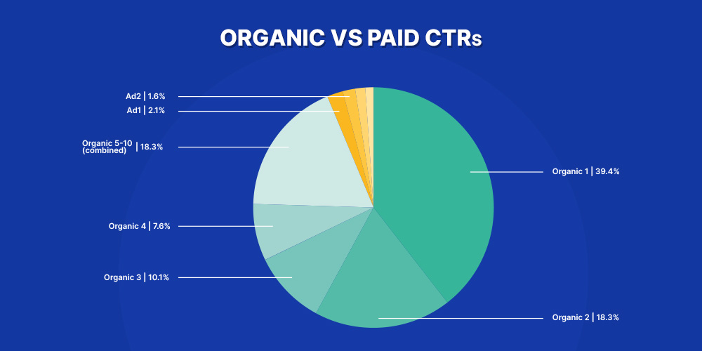 Organic vs paid CTR