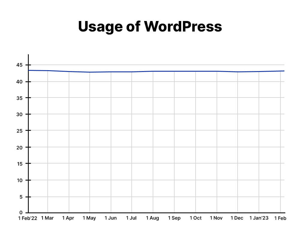 Usage of WordPress in coming years. 
