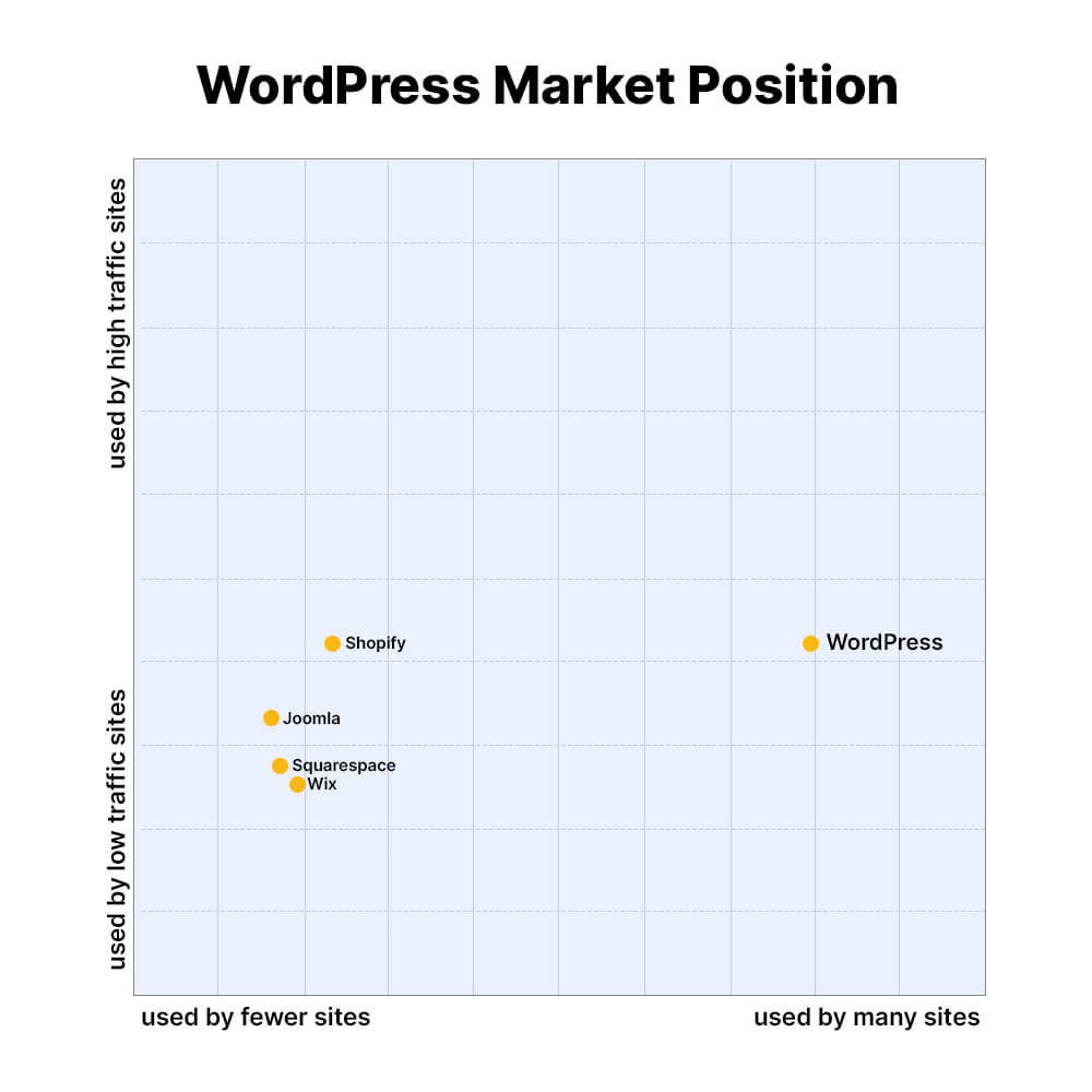 WordPress market position 