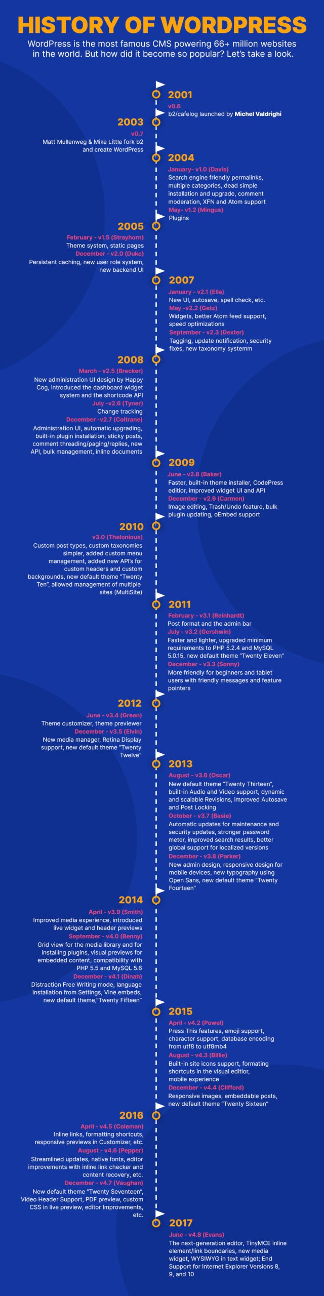 wordpress timeline infographic