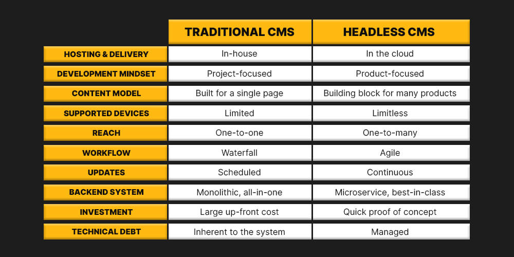 Traditional vs headless CMS: A comparison. 