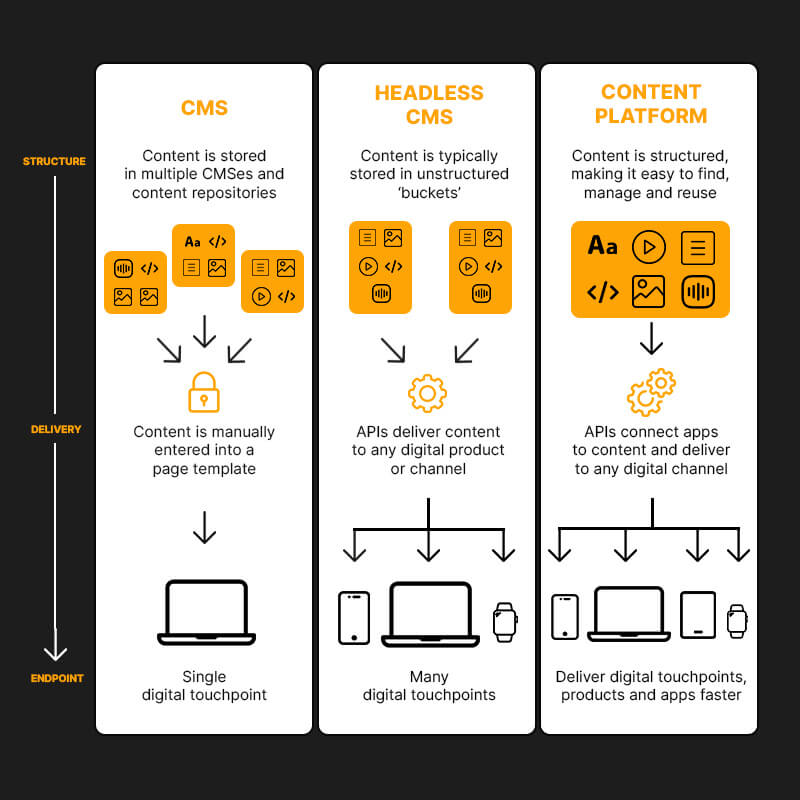 Monolithic Vs headless CMS