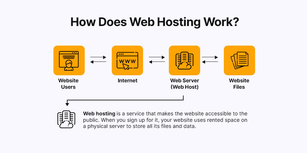 How does hosting work