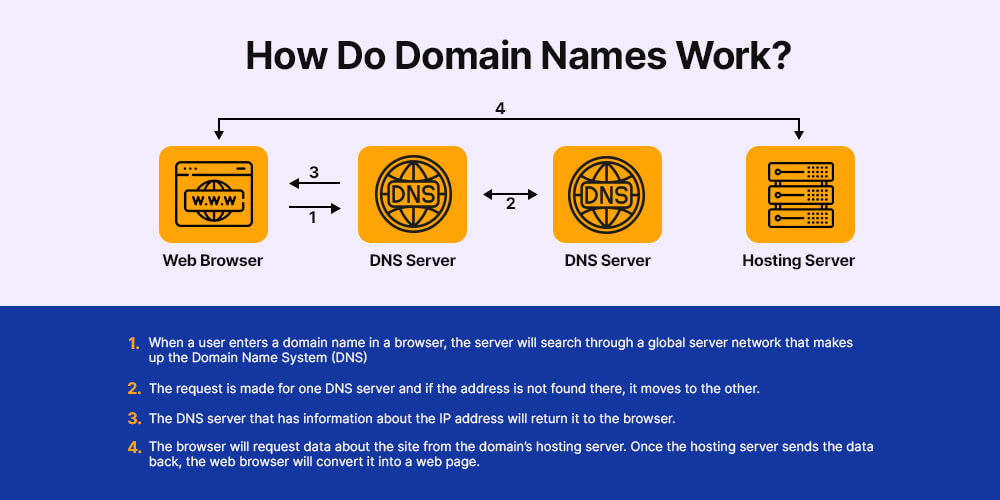 select domain name for your website