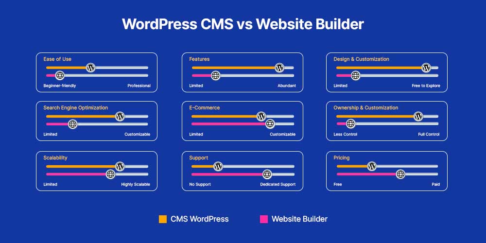 Wordpress cms vs website builder