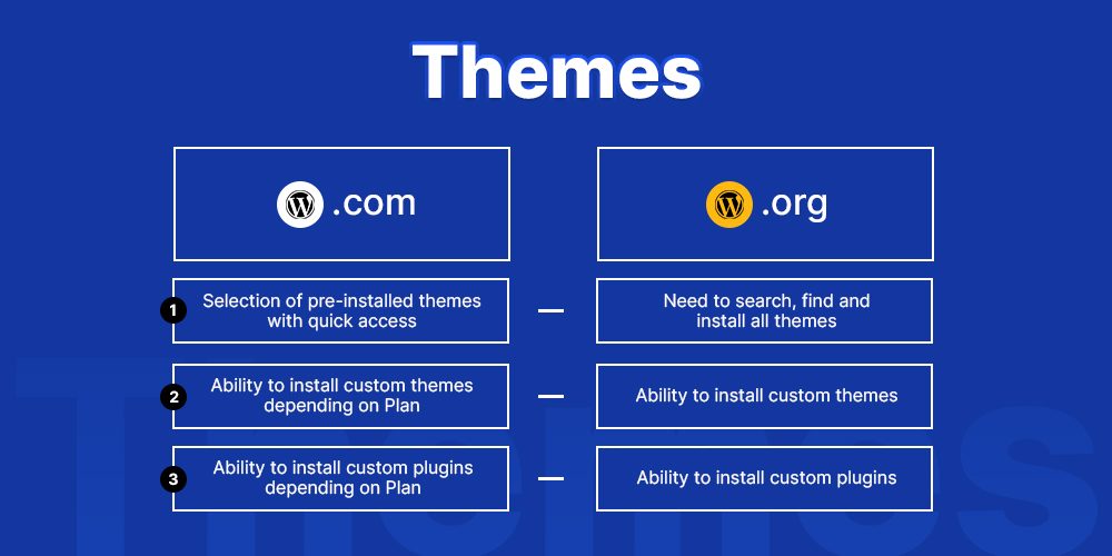Themes provided in WordPress.com & WordPress.org