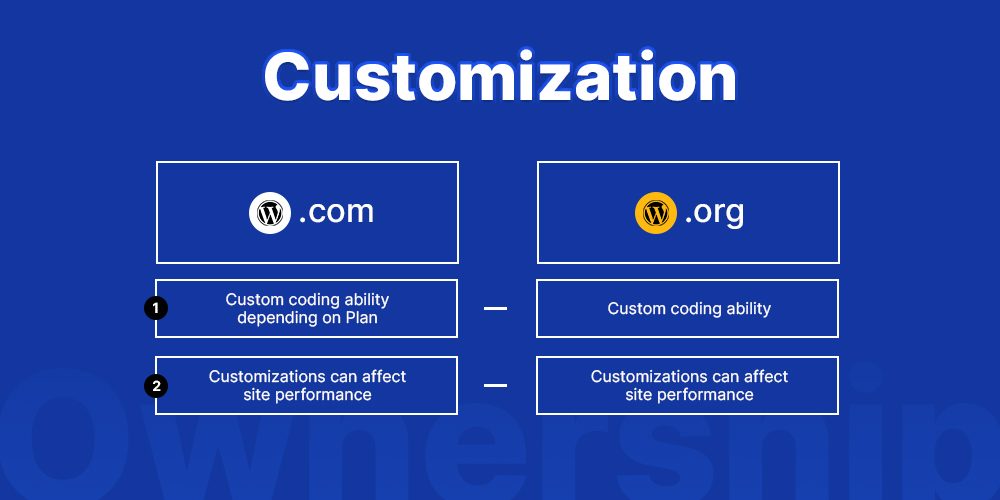 Ability to customize in WordPress.com vs WordPress.org.