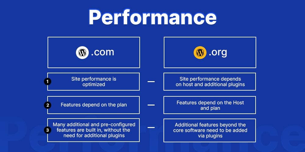 Performance comparison between WordPress.com & WordPress.org.