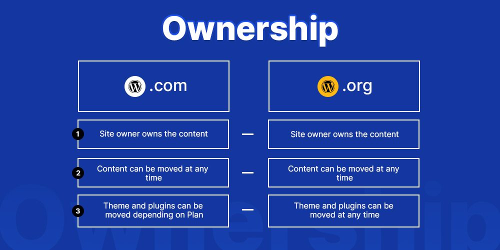 How ownership works in WordPress.com & WordPress.com